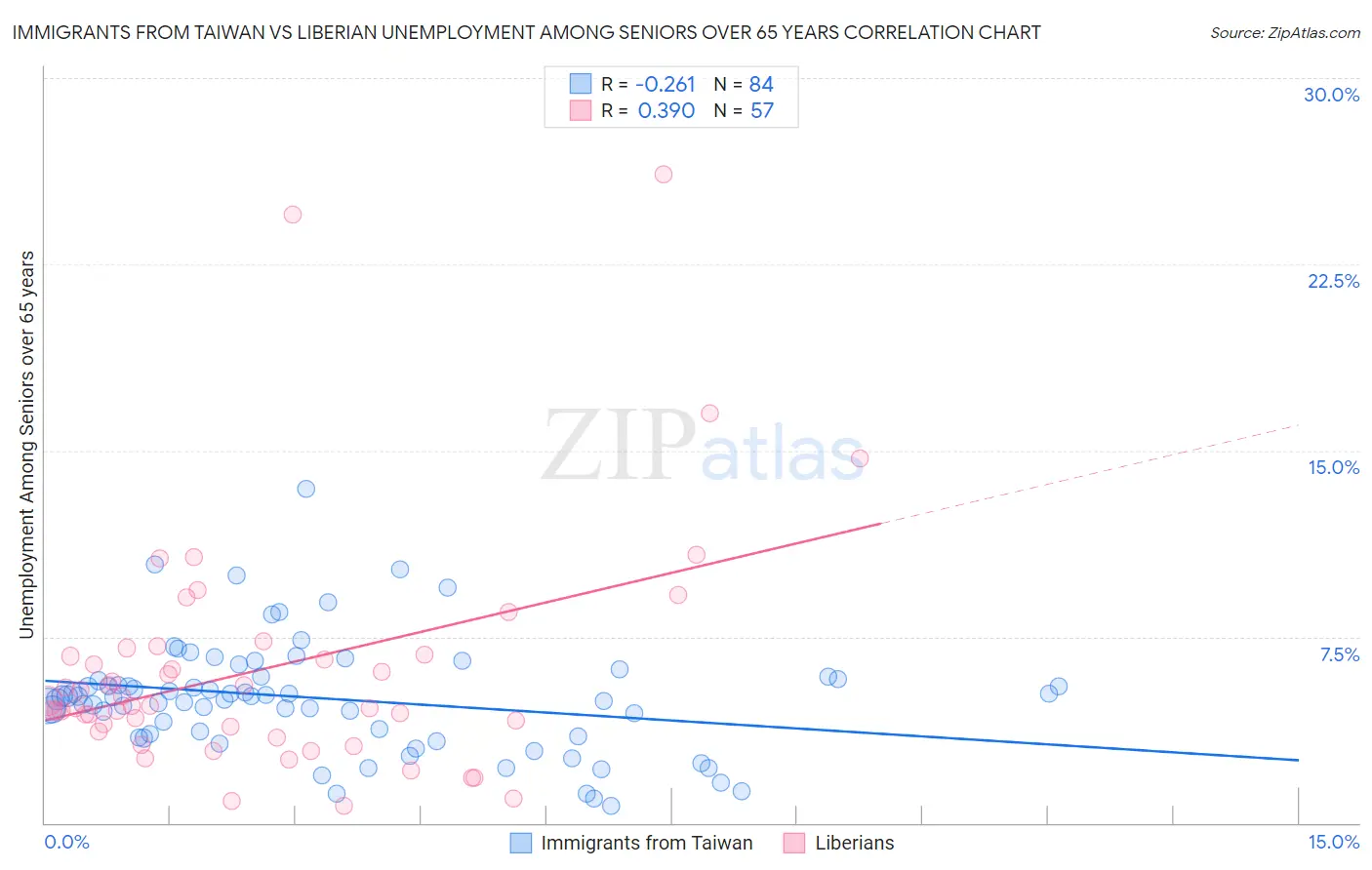 Immigrants from Taiwan vs Liberian Unemployment Among Seniors over 65 years