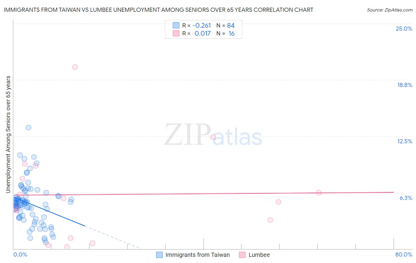 Immigrants from Taiwan vs Lumbee Unemployment Among Seniors over 65 years