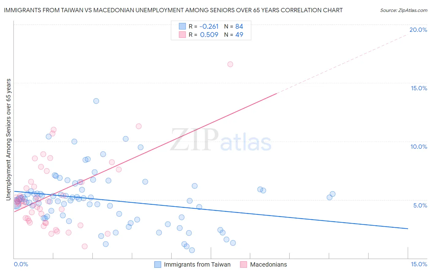 Immigrants from Taiwan vs Macedonian Unemployment Among Seniors over 65 years
