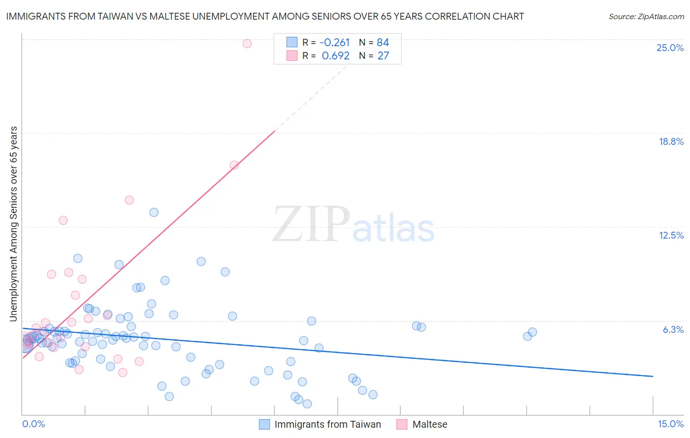 Immigrants from Taiwan vs Maltese Unemployment Among Seniors over 65 years