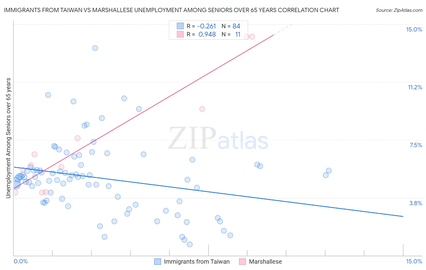 Immigrants from Taiwan vs Marshallese Unemployment Among Seniors over 65 years