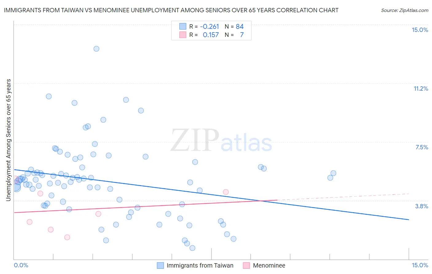 Immigrants from Taiwan vs Menominee Unemployment Among Seniors over 65 years