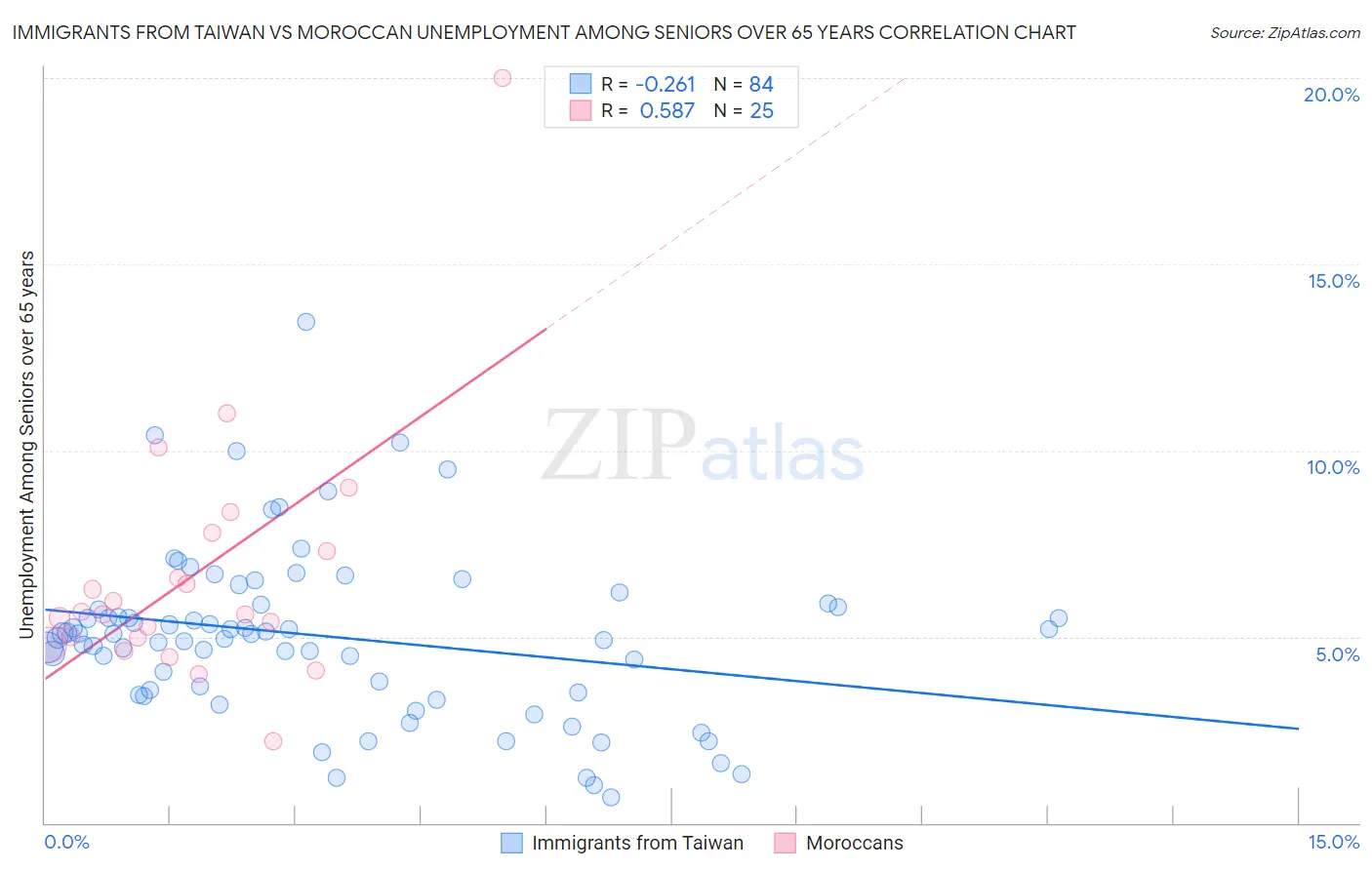 Immigrants from Taiwan vs Moroccan Unemployment Among Seniors over 65 years