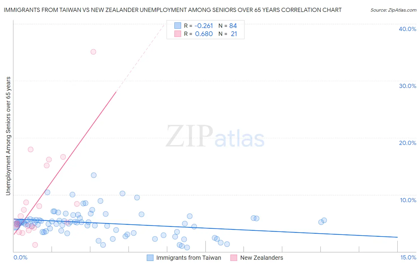 Immigrants from Taiwan vs New Zealander Unemployment Among Seniors over 65 years