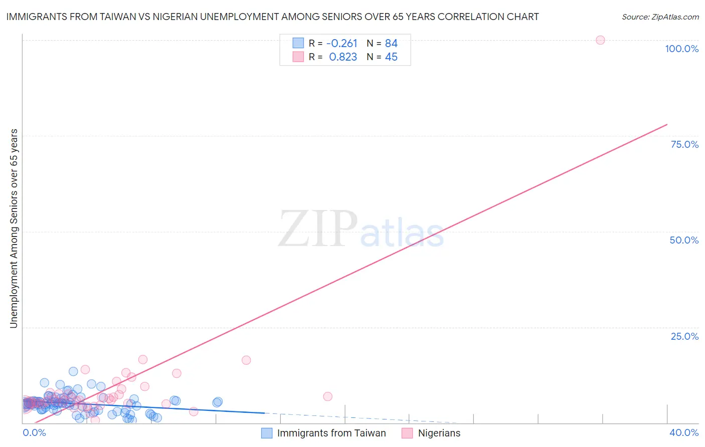 Immigrants from Taiwan vs Nigerian Unemployment Among Seniors over 65 years