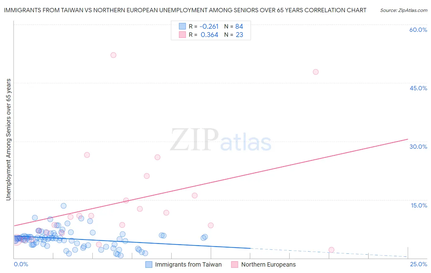 Immigrants from Taiwan vs Northern European Unemployment Among Seniors over 65 years