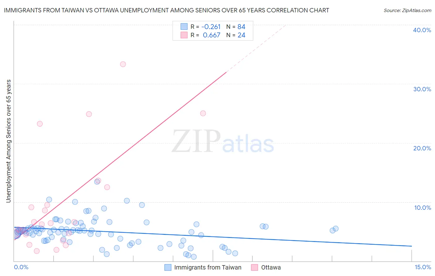 Immigrants from Taiwan vs Ottawa Unemployment Among Seniors over 65 years