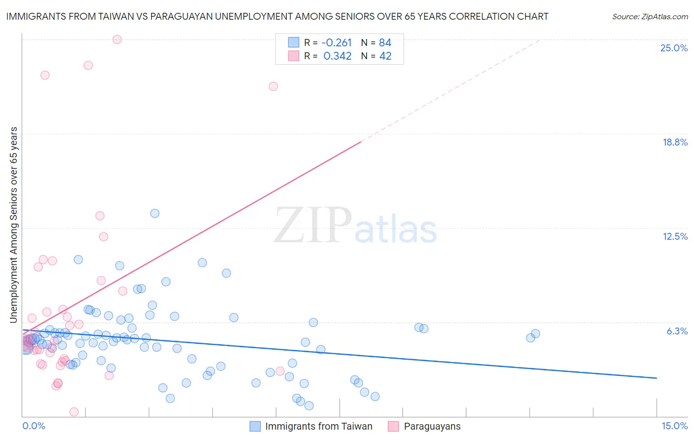 Immigrants from Taiwan vs Paraguayan Unemployment Among Seniors over 65 years