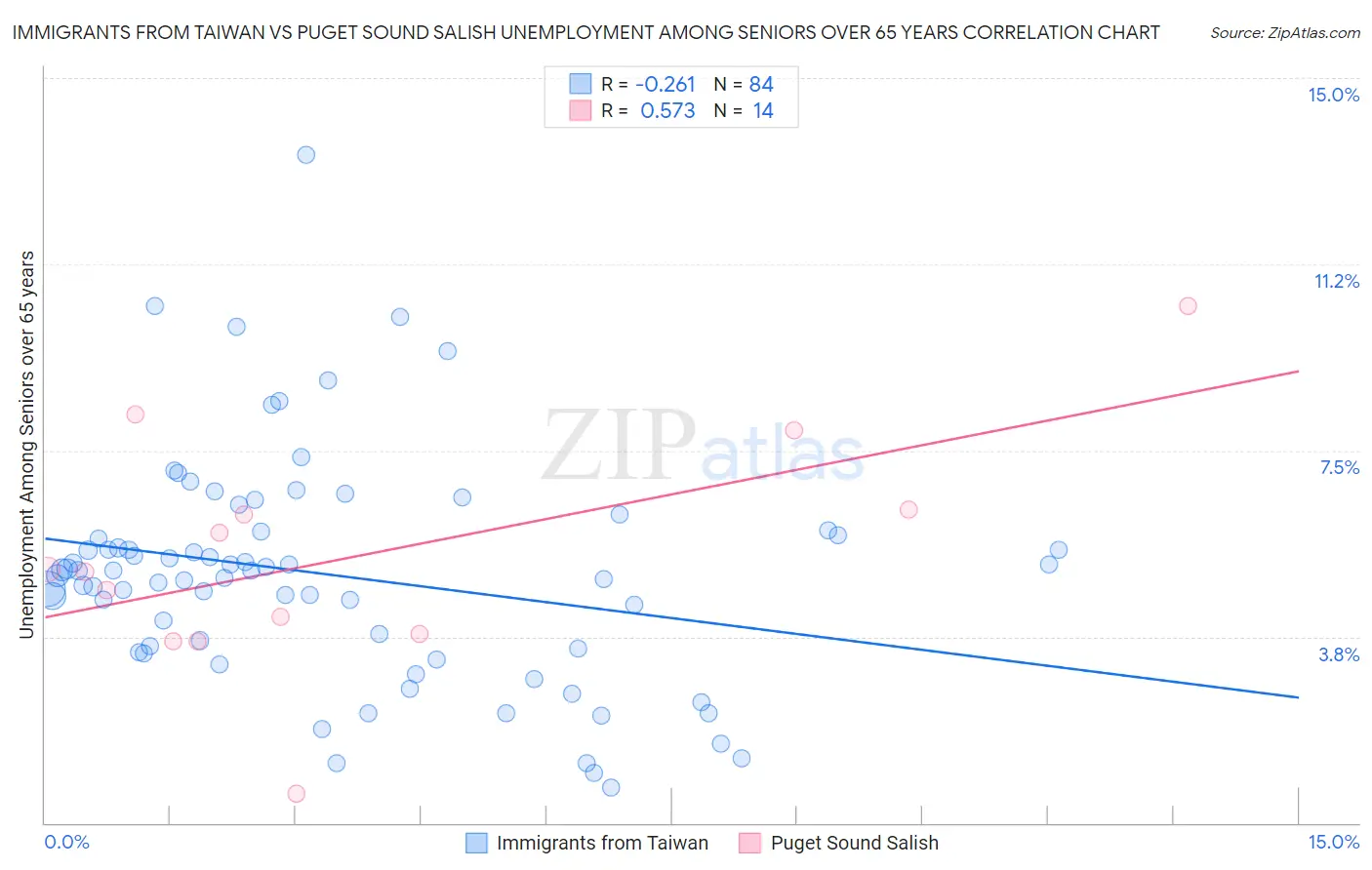 Immigrants from Taiwan vs Puget Sound Salish Unemployment Among Seniors over 65 years