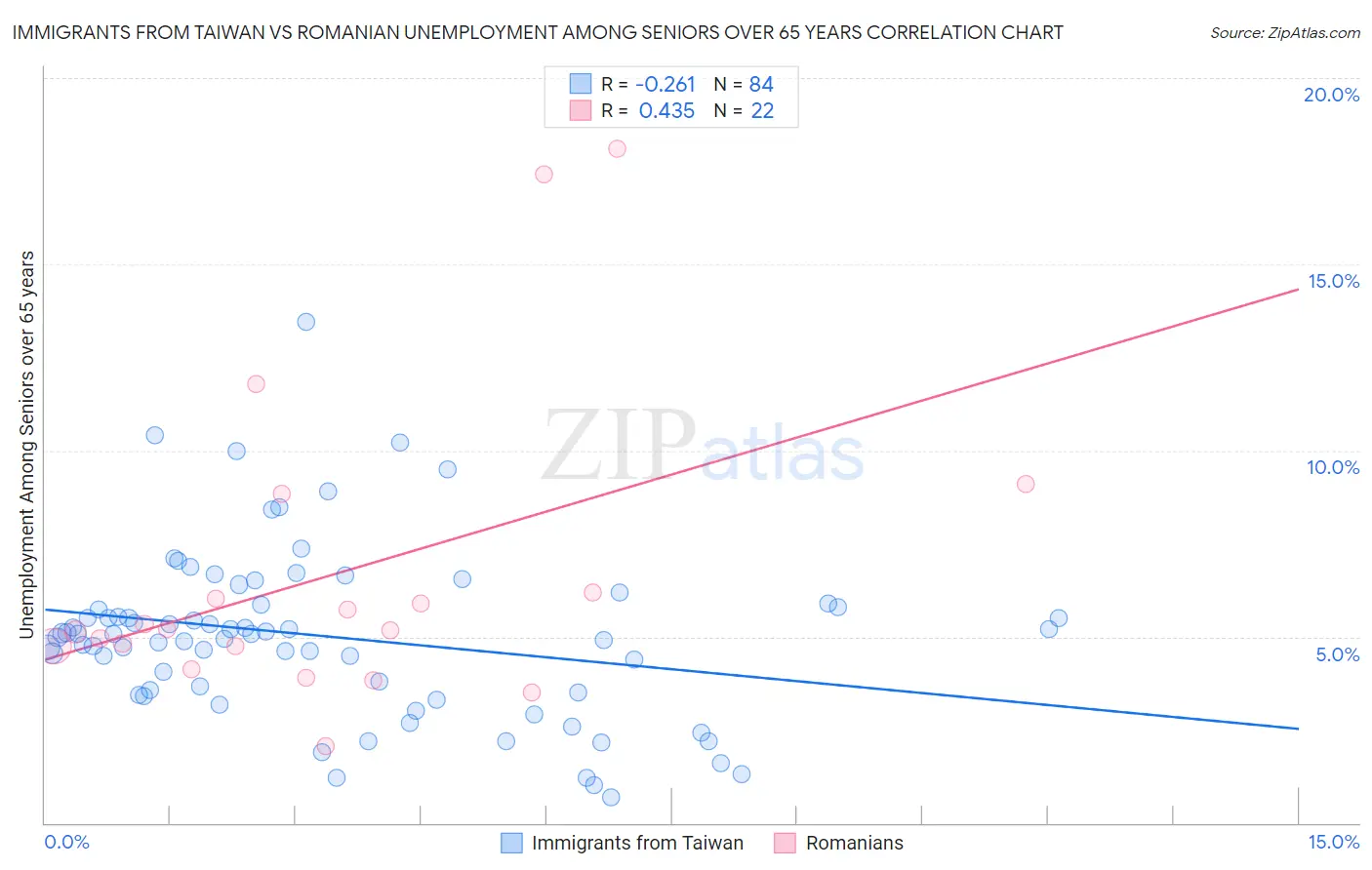 Immigrants from Taiwan vs Romanian Unemployment Among Seniors over 65 years