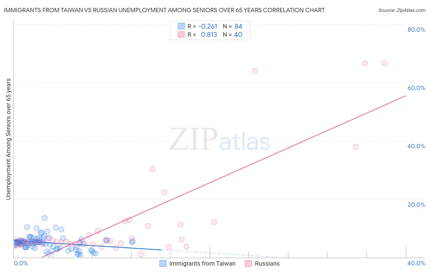 Immigrants from Taiwan vs Russian Unemployment Among Seniors over 65 years