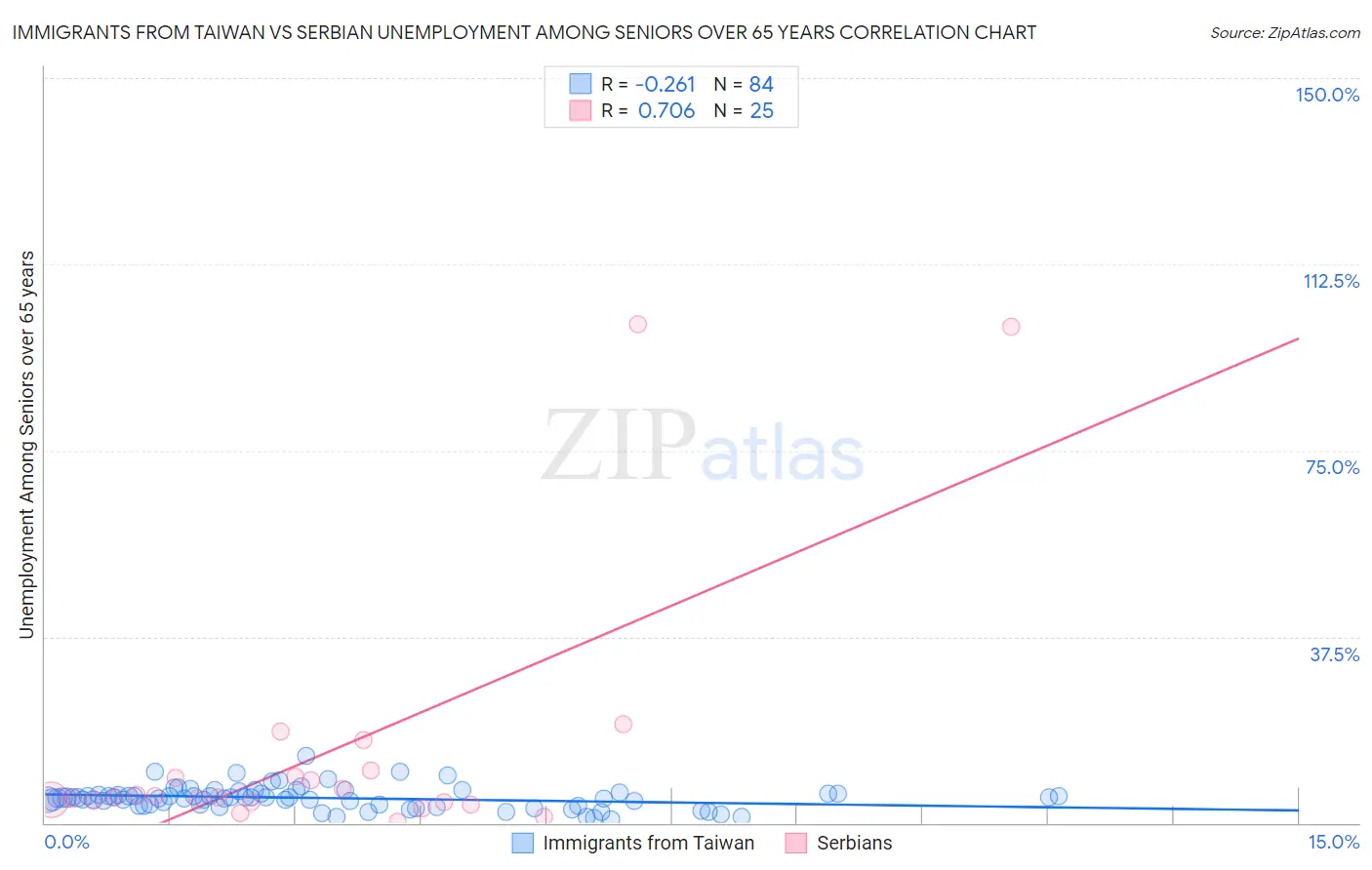 Immigrants from Taiwan vs Serbian Unemployment Among Seniors over 65 years