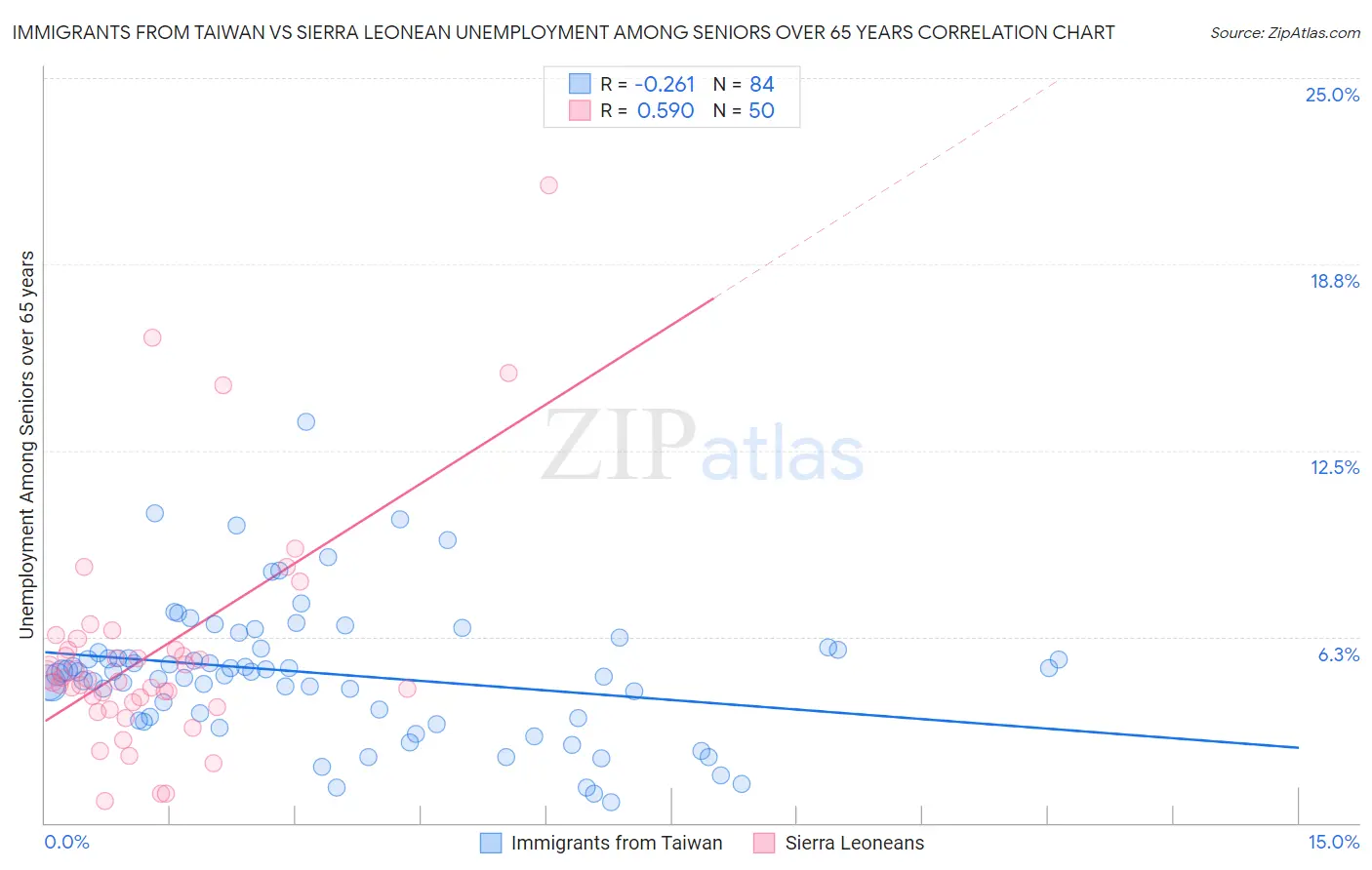 Immigrants from Taiwan vs Sierra Leonean Unemployment Among Seniors over 65 years
