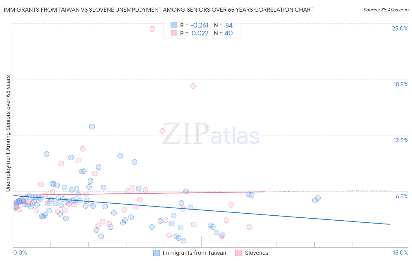 Immigrants from Taiwan vs Slovene Unemployment Among Seniors over 65 years