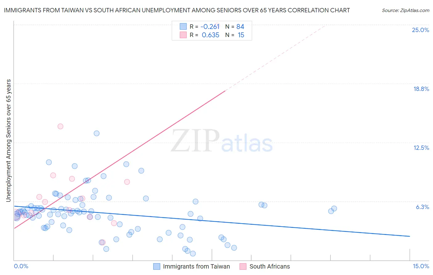 Immigrants from Taiwan vs South African Unemployment Among Seniors over 65 years