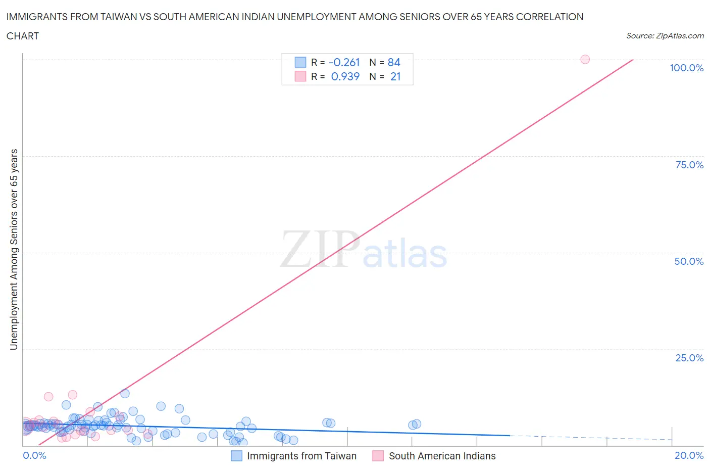 Immigrants from Taiwan vs South American Indian Unemployment Among Seniors over 65 years