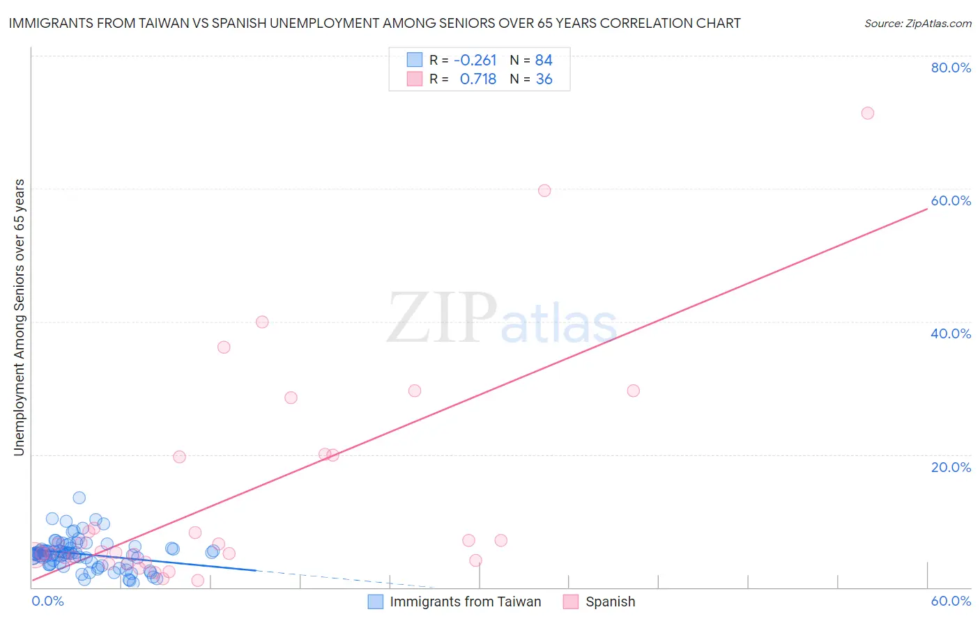 Immigrants from Taiwan vs Spanish Unemployment Among Seniors over 65 years
