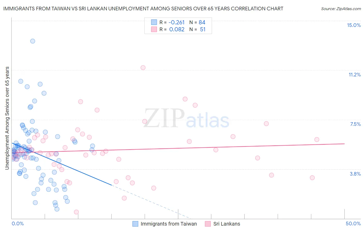 Immigrants from Taiwan vs Sri Lankan Unemployment Among Seniors over 65 years