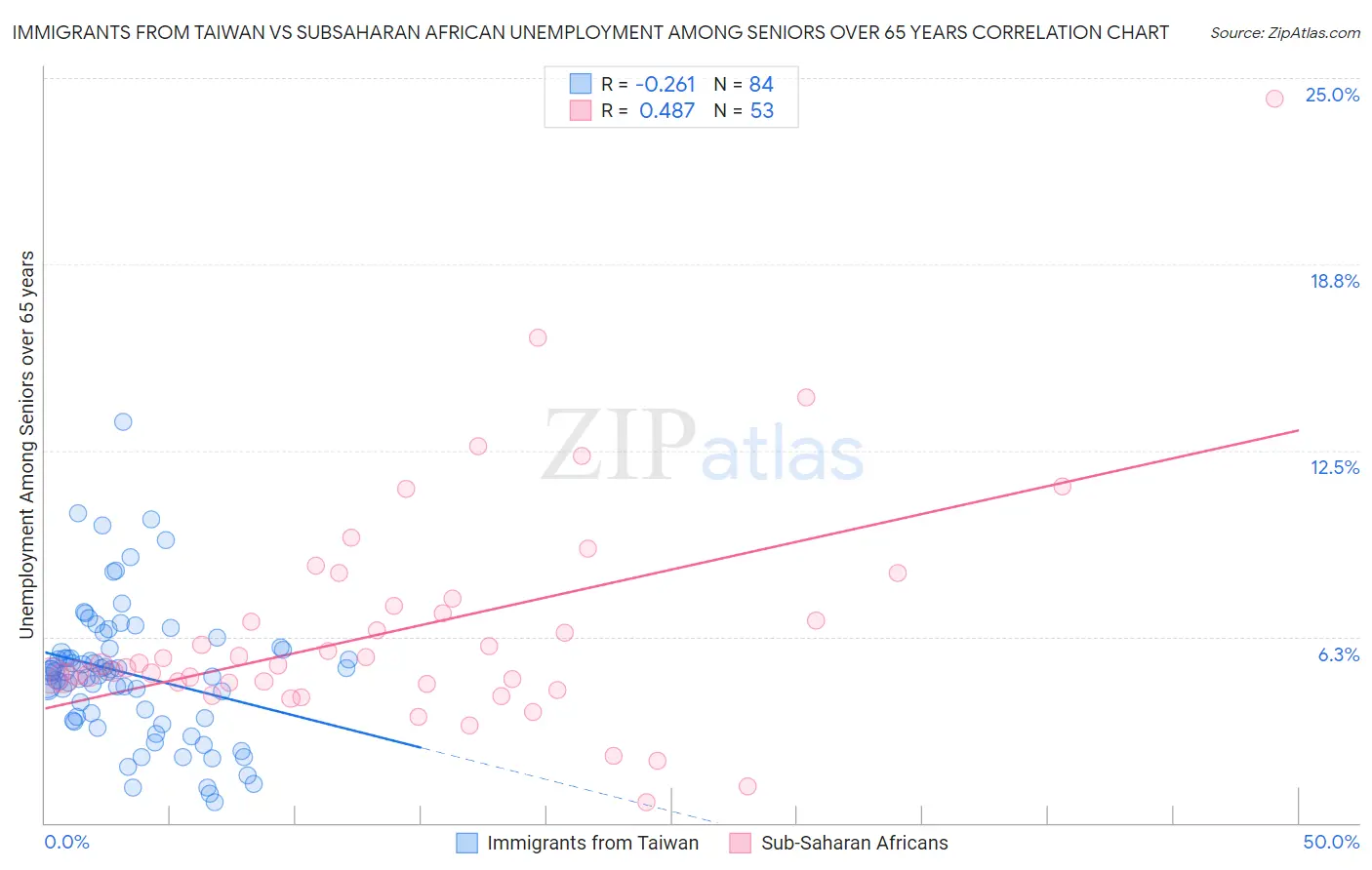 Immigrants from Taiwan vs Subsaharan African Unemployment Among Seniors over 65 years