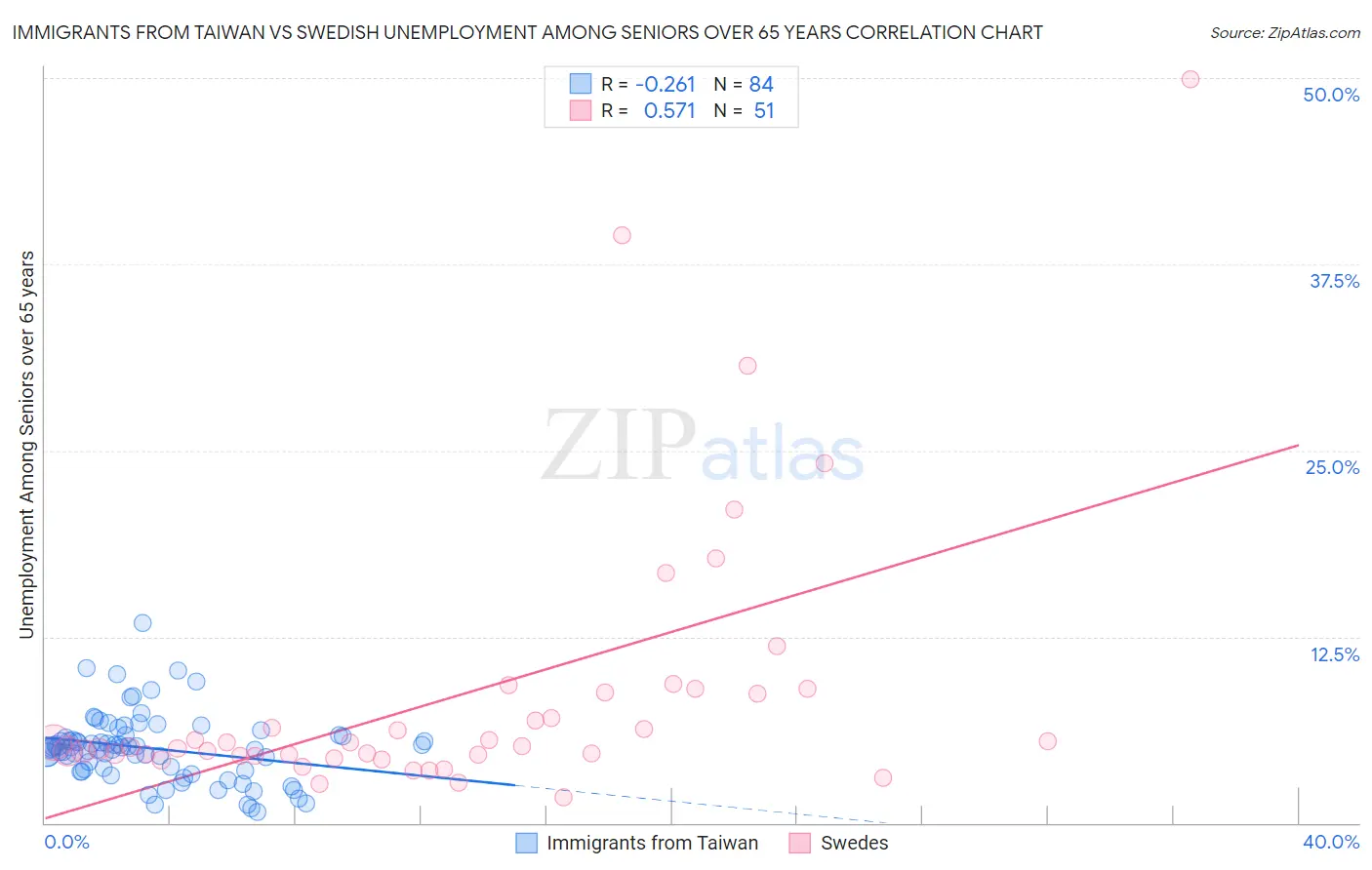 Immigrants from Taiwan vs Swedish Unemployment Among Seniors over 65 years