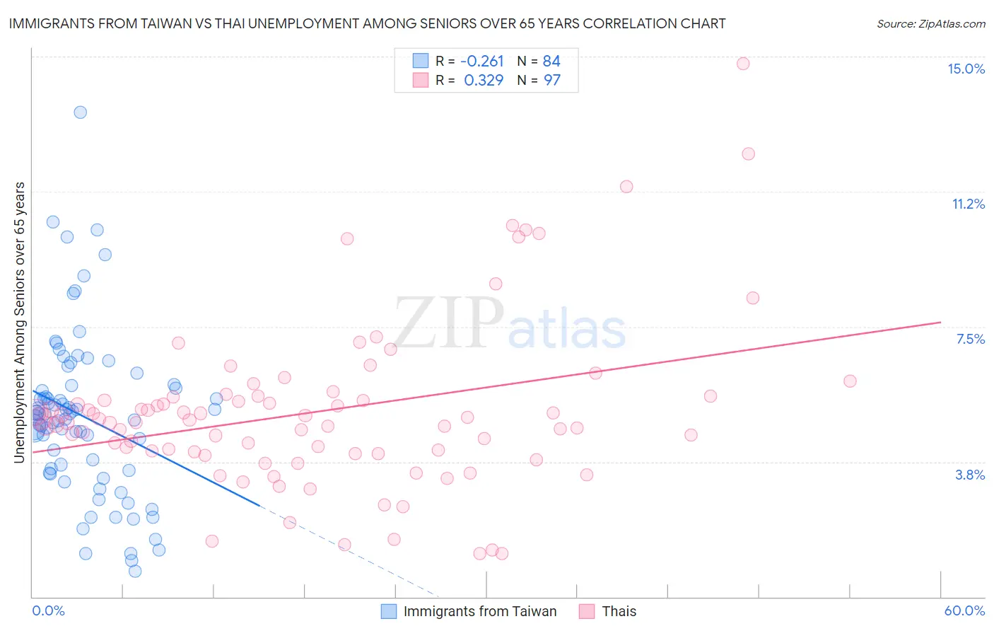 Immigrants from Taiwan vs Thai Unemployment Among Seniors over 65 years