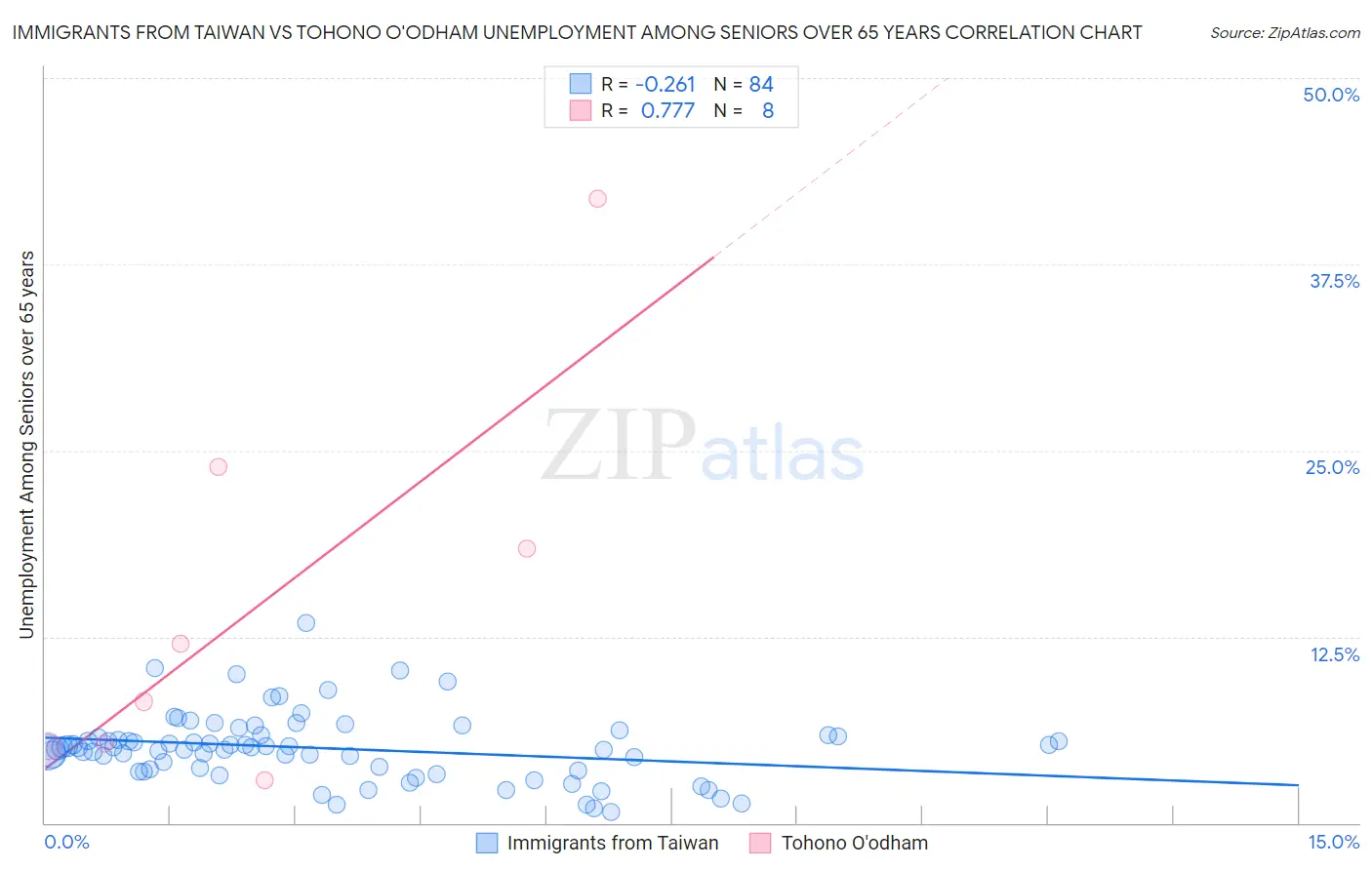 Immigrants from Taiwan vs Tohono O'odham Unemployment Among Seniors over 65 years