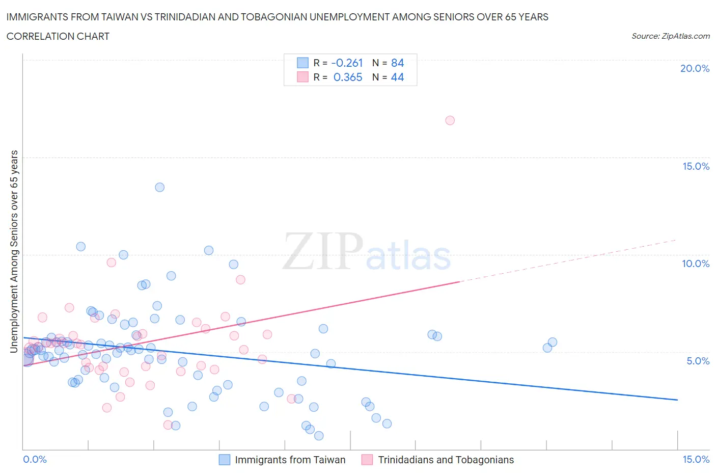 Immigrants from Taiwan vs Trinidadian and Tobagonian Unemployment Among Seniors over 65 years