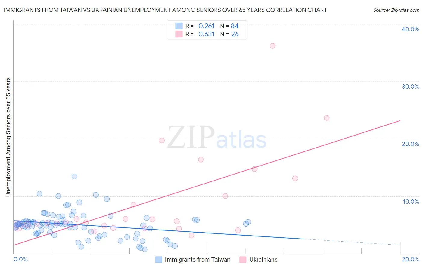 Immigrants from Taiwan vs Ukrainian Unemployment Among Seniors over 65 years