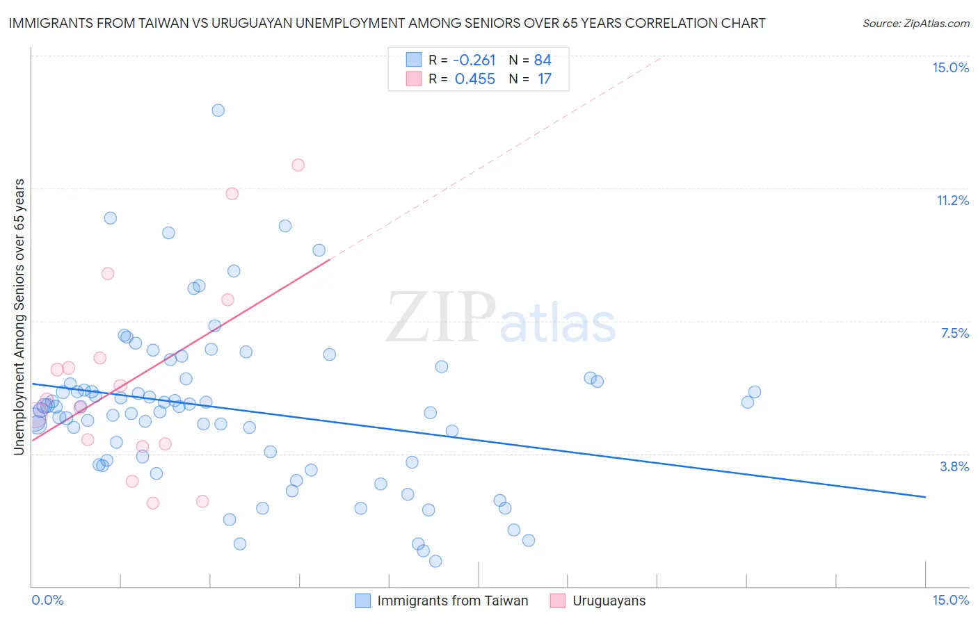 Immigrants from Taiwan vs Uruguayan Unemployment Among Seniors over 65 years