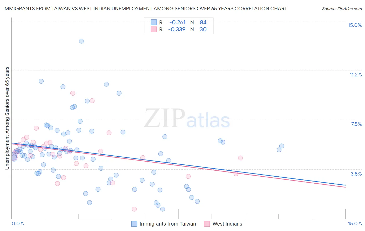 Immigrants from Taiwan vs West Indian Unemployment Among Seniors over 65 years