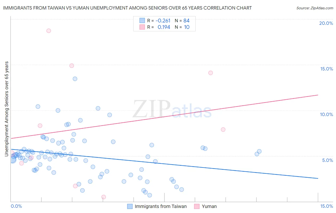 Immigrants from Taiwan vs Yuman Unemployment Among Seniors over 65 years