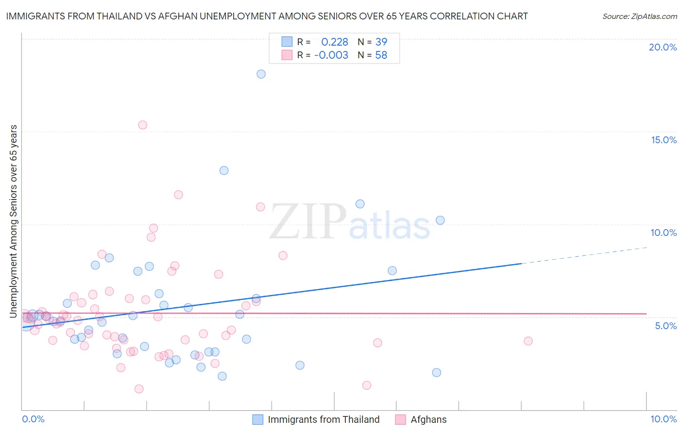 Immigrants from Thailand vs Afghan Unemployment Among Seniors over 65 years