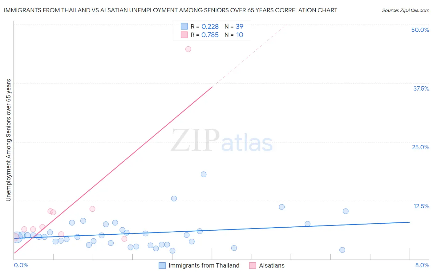 Immigrants from Thailand vs Alsatian Unemployment Among Seniors over 65 years