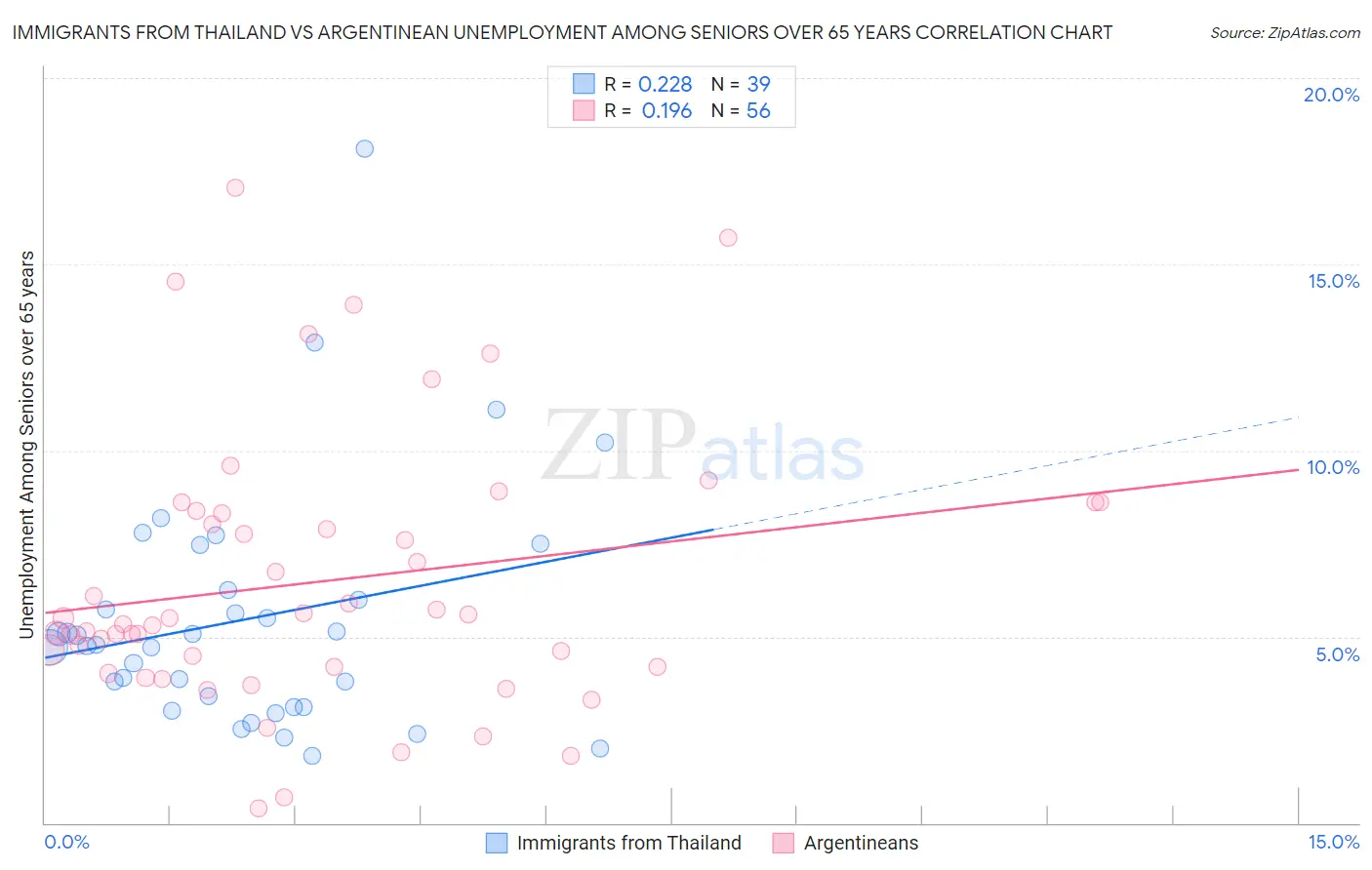 Immigrants from Thailand vs Argentinean Unemployment Among Seniors over 65 years