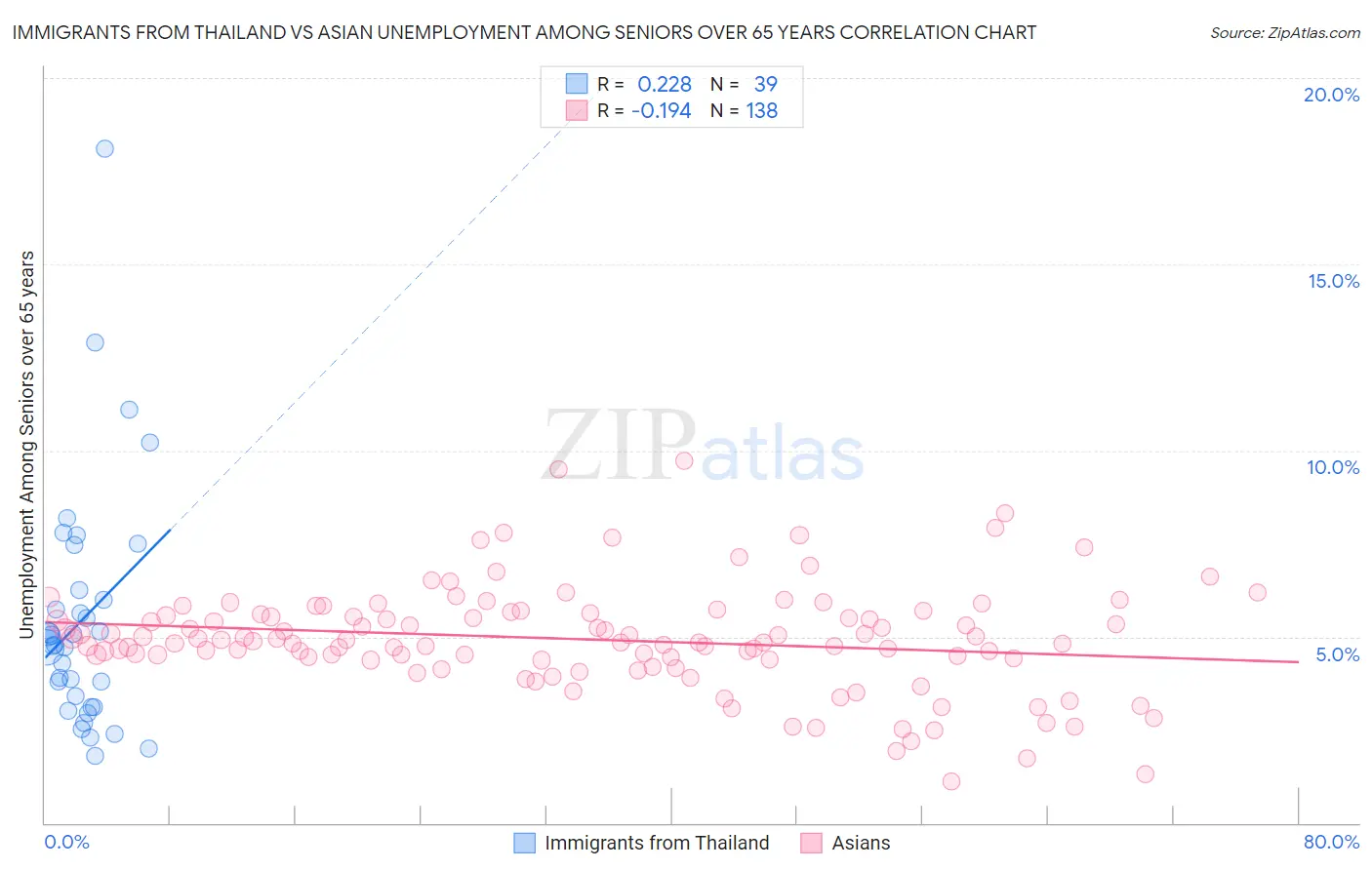 Immigrants from Thailand vs Asian Unemployment Among Seniors over 65 years