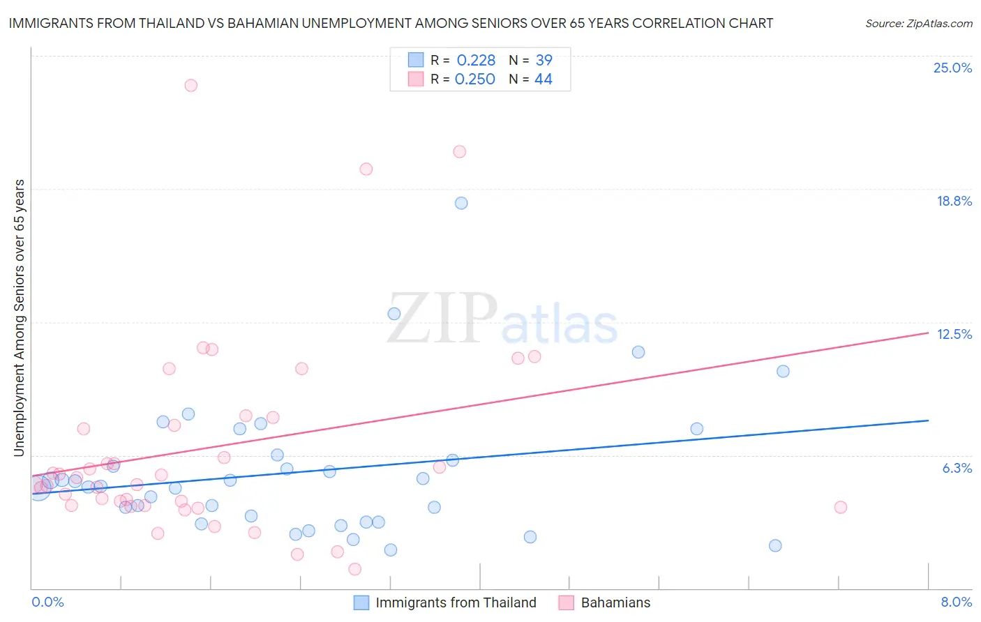 Immigrants from Thailand vs Bahamian Unemployment Among Seniors over 65 years