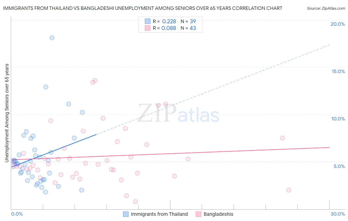 Immigrants from Thailand vs Bangladeshi Unemployment Among Seniors over 65 years