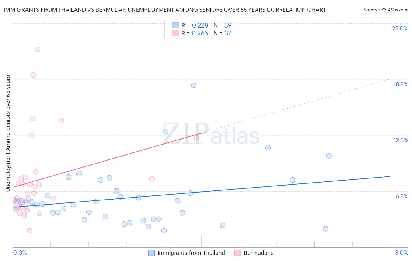 Immigrants from Thailand vs Bermudan Unemployment Among Seniors over 65 years