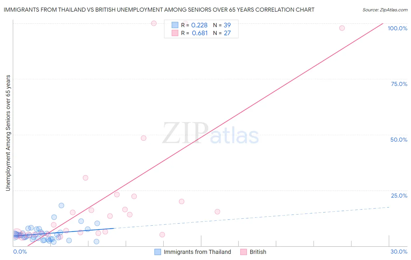 Immigrants from Thailand vs British Unemployment Among Seniors over 65 years