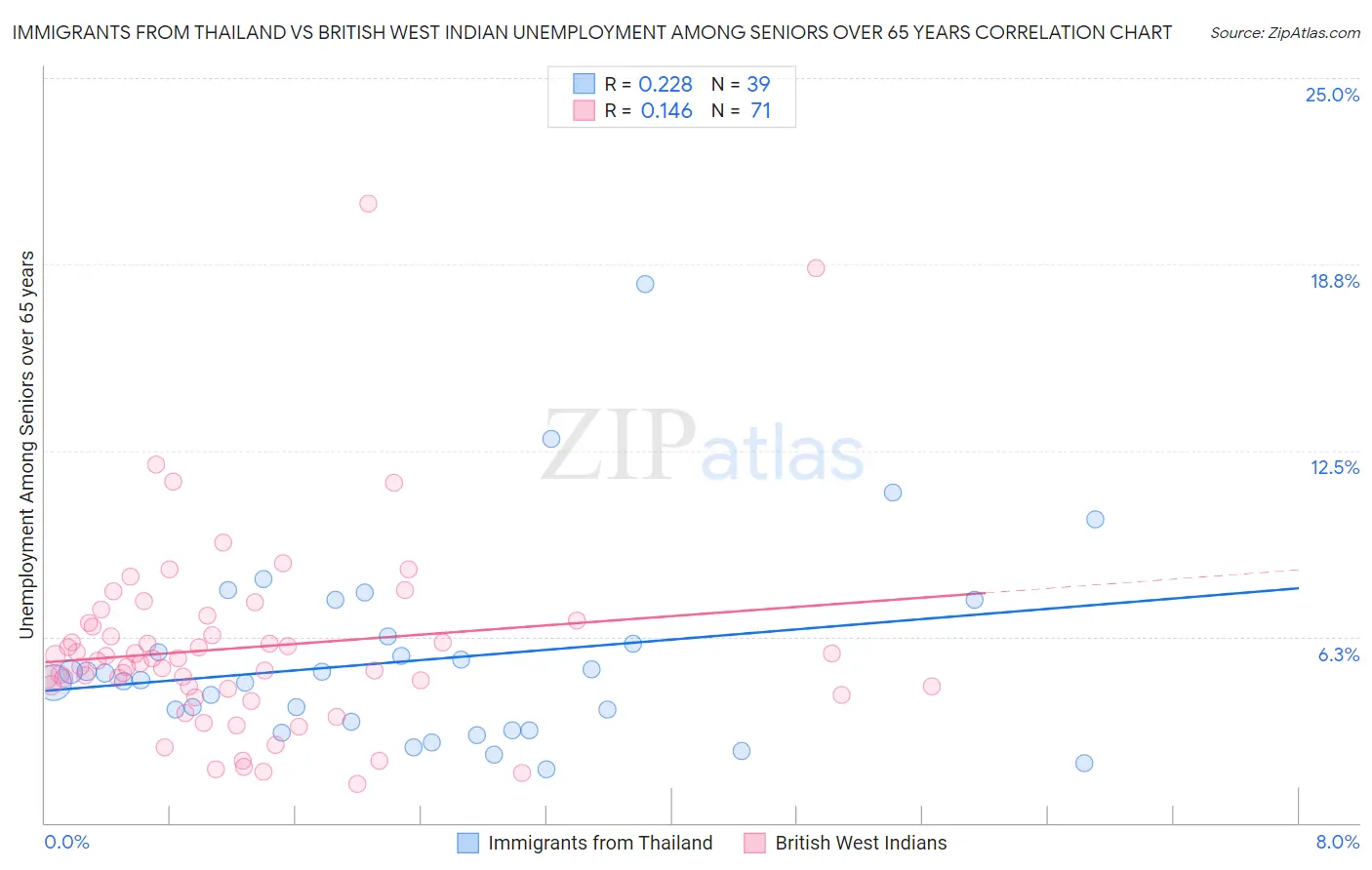 Immigrants from Thailand vs British West Indian Unemployment Among Seniors over 65 years
