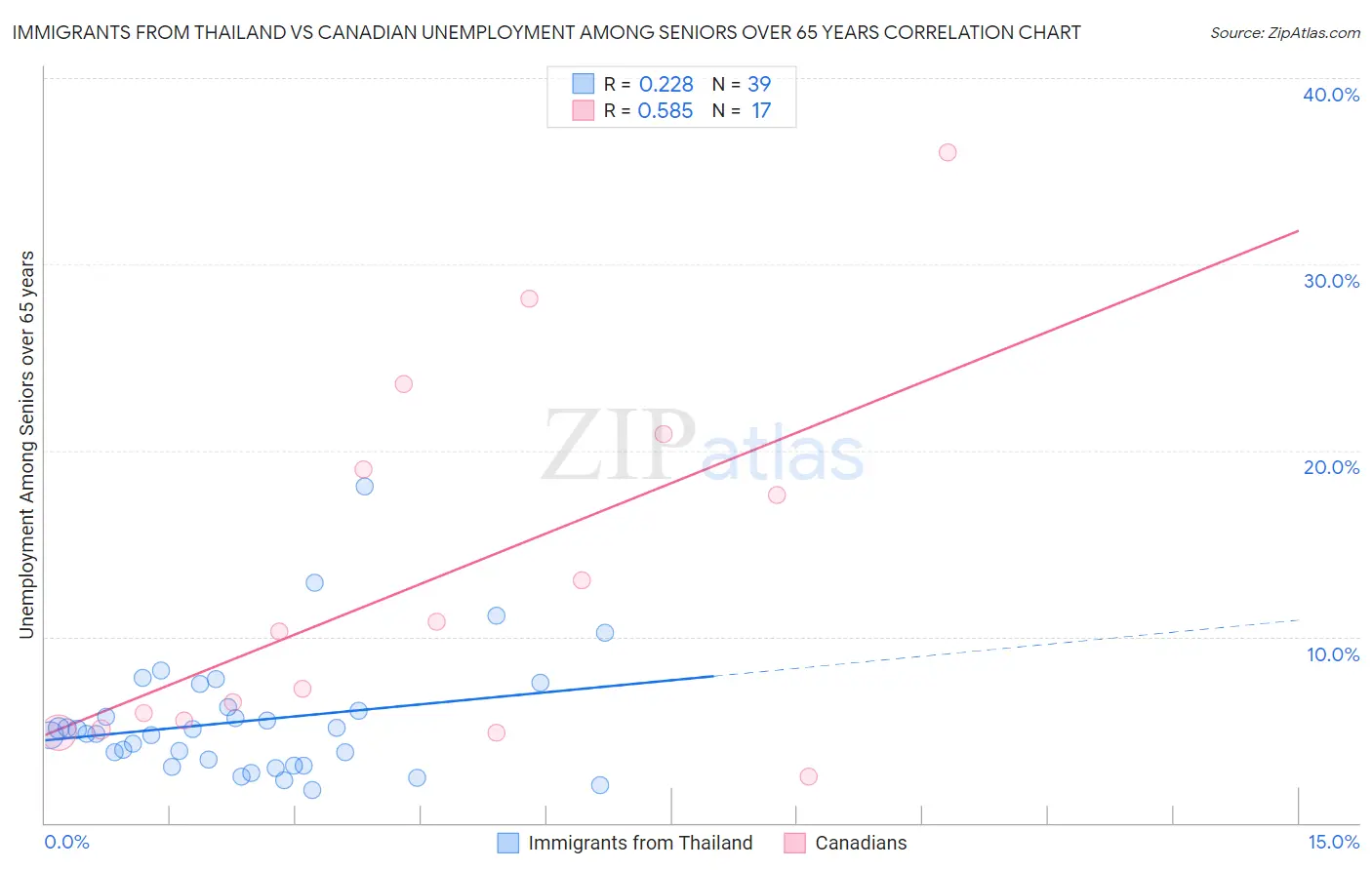 Immigrants from Thailand vs Canadian Unemployment Among Seniors over 65 years