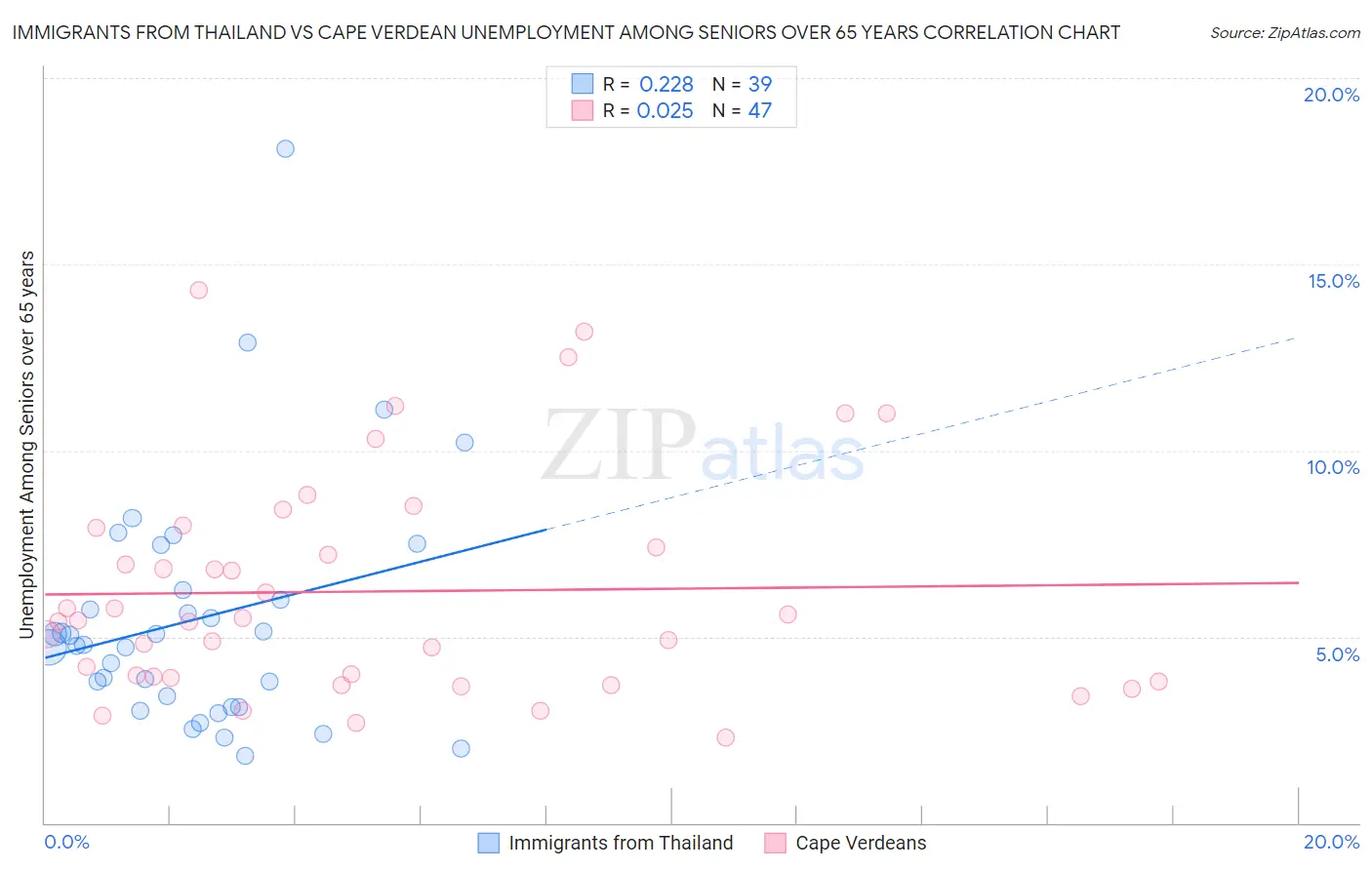 Immigrants from Thailand vs Cape Verdean Unemployment Among Seniors over 65 years