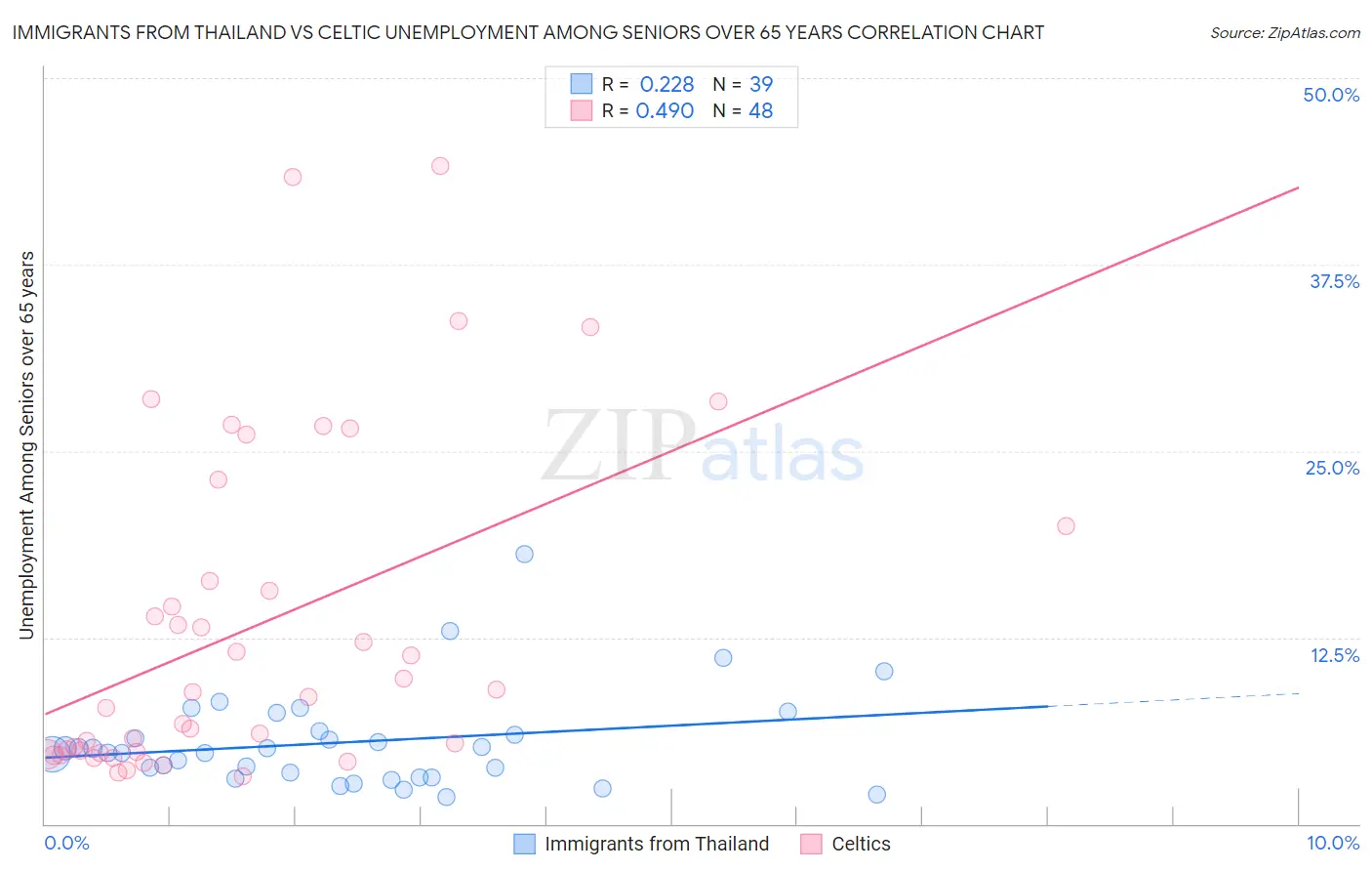 Immigrants from Thailand vs Celtic Unemployment Among Seniors over 65 years