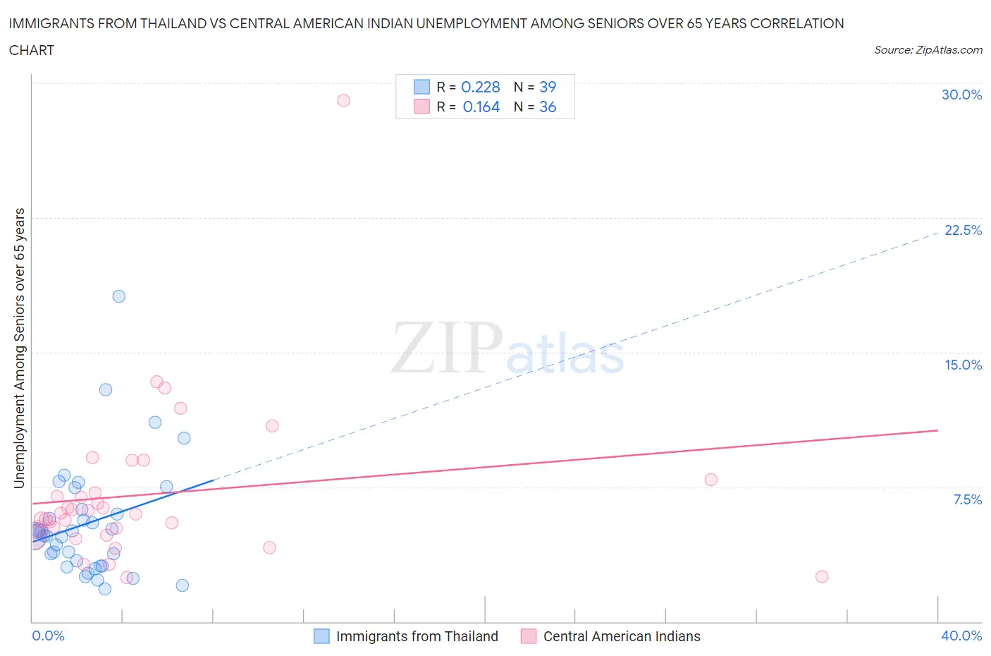 Immigrants from Thailand vs Central American Indian Unemployment Among Seniors over 65 years