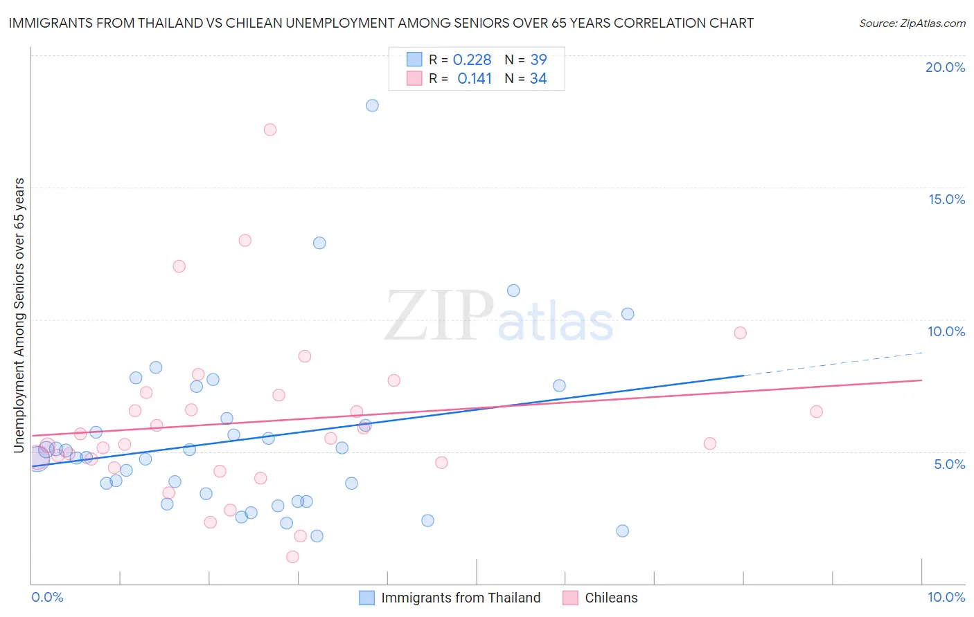 Immigrants from Thailand vs Chilean Unemployment Among Seniors over 65 years
