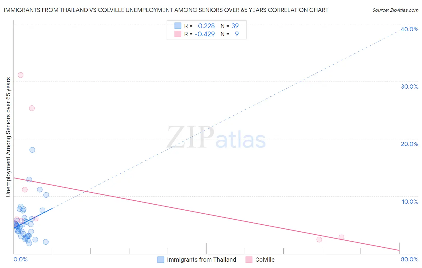 Immigrants from Thailand vs Colville Unemployment Among Seniors over 65 years