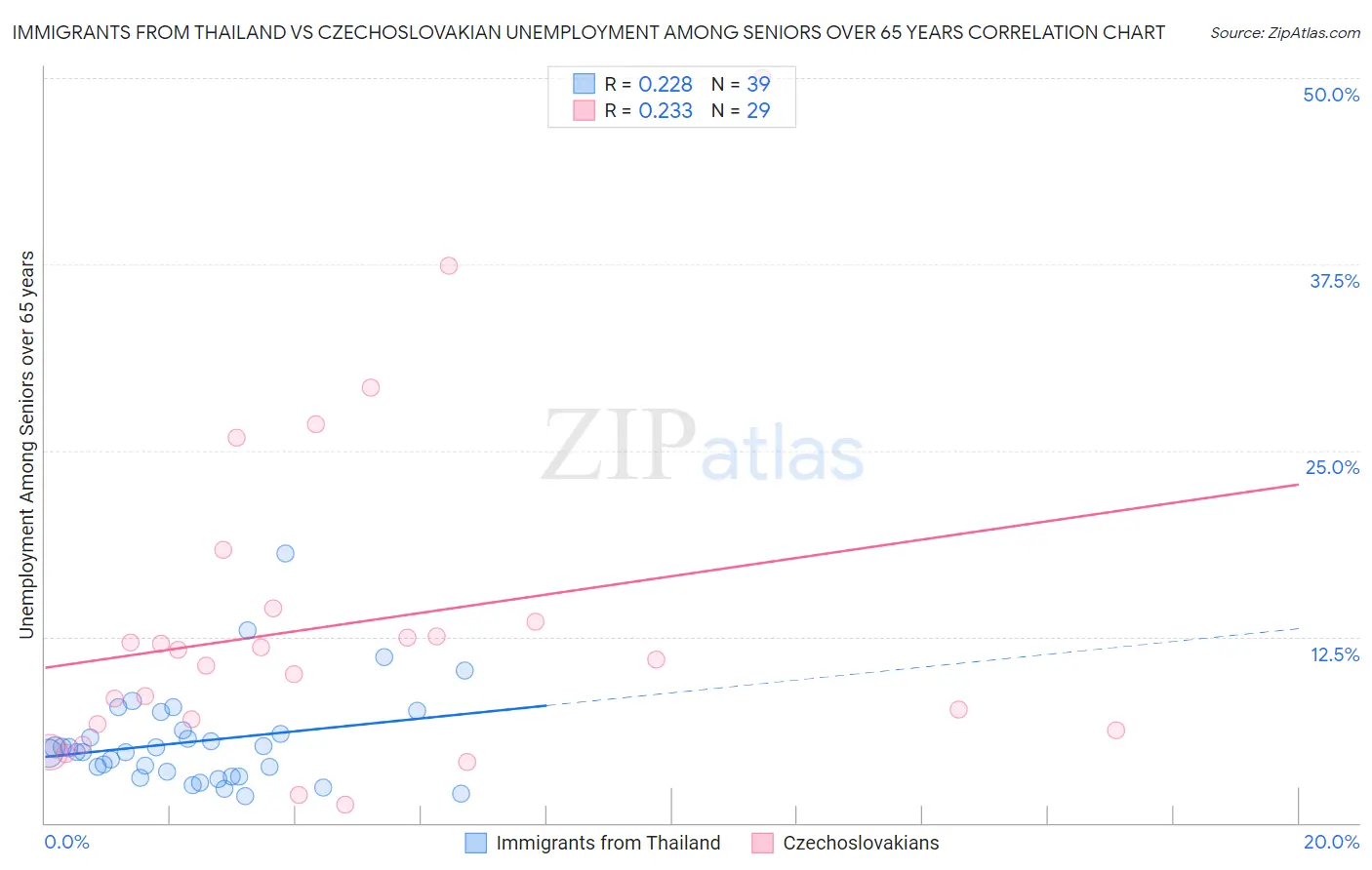 Immigrants from Thailand vs Czechoslovakian Unemployment Among Seniors over 65 years