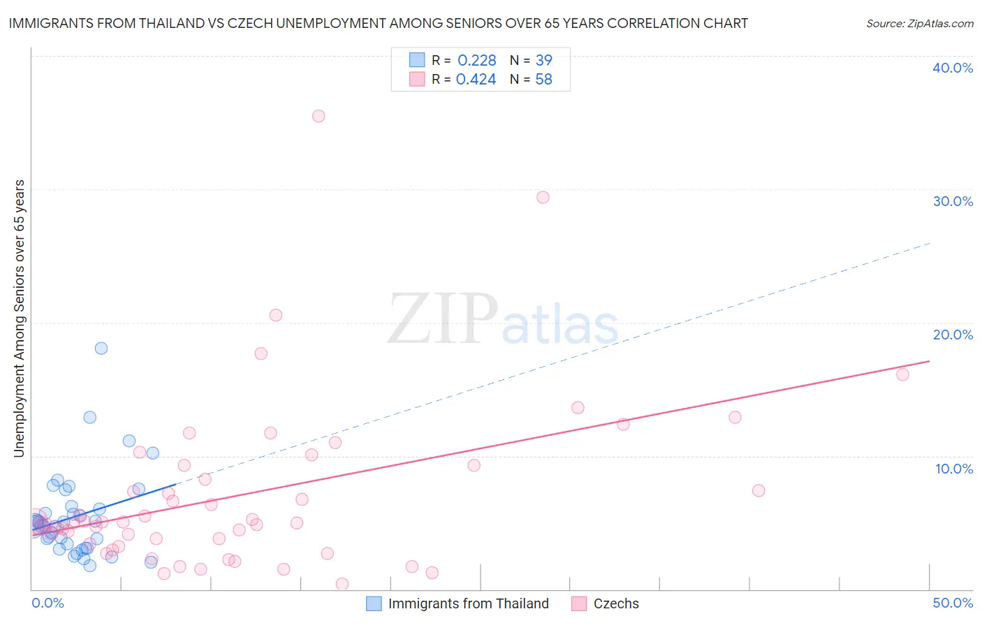 Immigrants from Thailand vs Czech Unemployment Among Seniors over 65 years