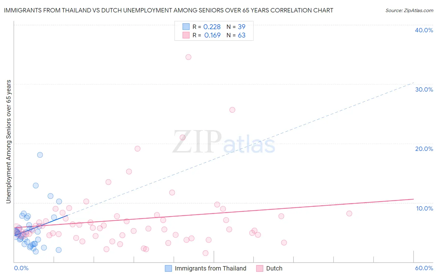 Immigrants from Thailand vs Dutch Unemployment Among Seniors over 65 years