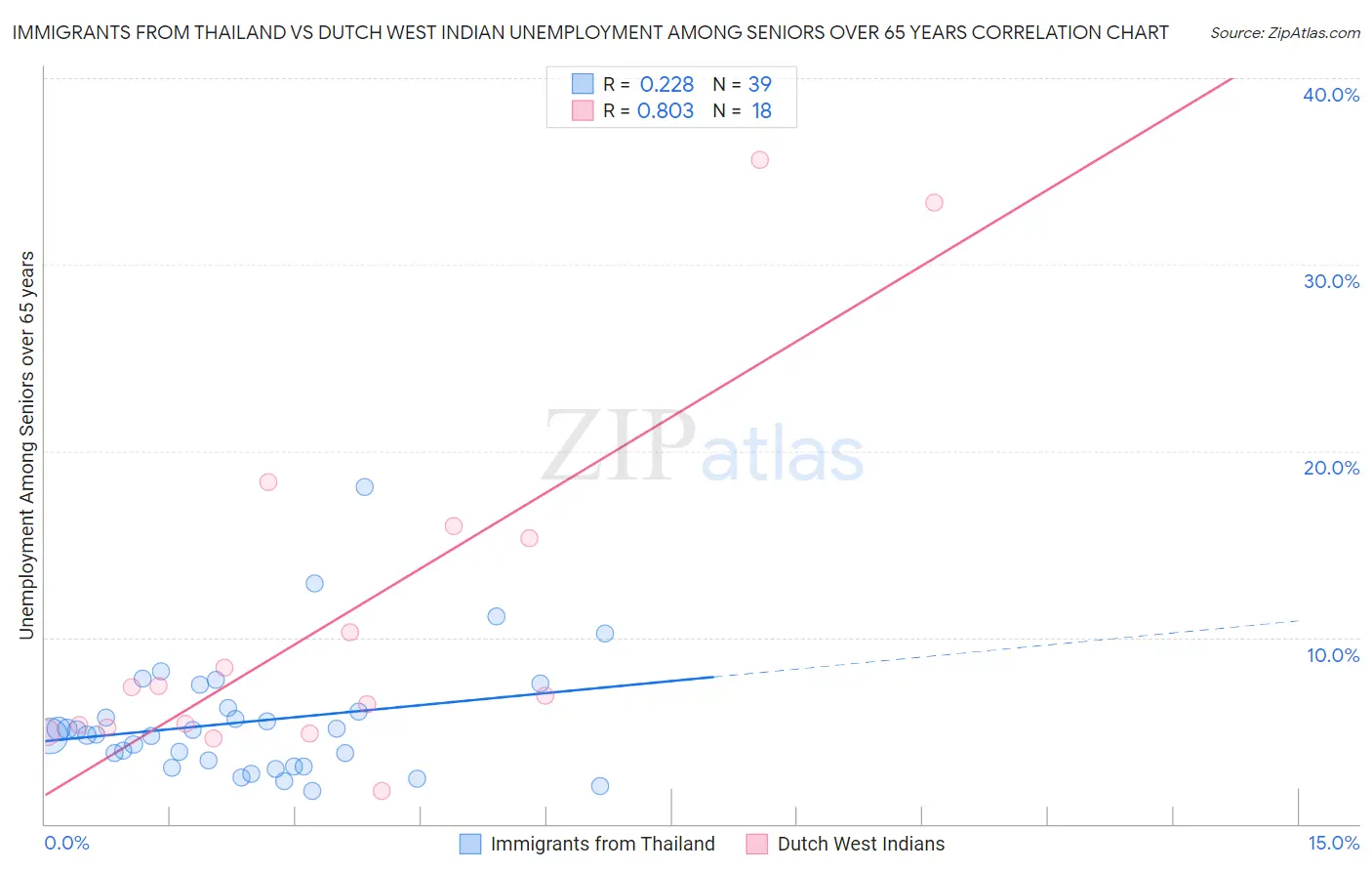 Immigrants from Thailand vs Dutch West Indian Unemployment Among Seniors over 65 years